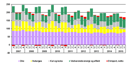 Faktiske energiforbrug i Danmark [PJ>, kvartal