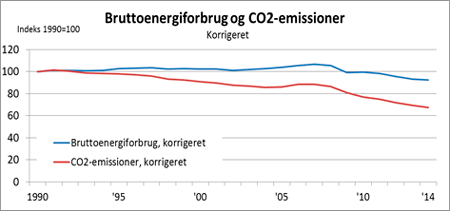 Udviklingen i bruttoenergiforbrug og CO2-udledning fra 1990 - 2014