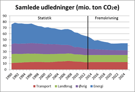 Danmarks samlede udledninger af drivhusgasser 1990 - 2025
