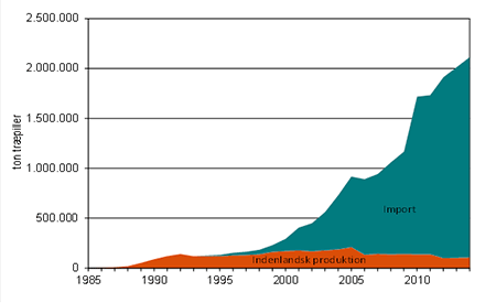 Udvikling i dansk produktion og import af træpiller (1986-2014)