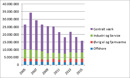 Figur: CO2-udledningen 2005-2015 for stationære produktionsenheder i Danmark (ton CO2)