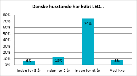 Figur: Hvornår har danske husstande købt LED-belysning