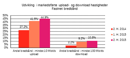Figur: Udvikling i markedsførte upload- og download hastigheder - Fastnet bredbånd  