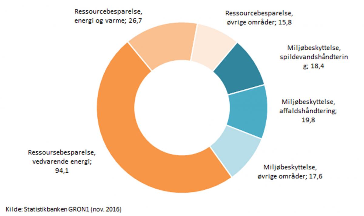 Grafik: Ressourcebesparelse, energi og varme
